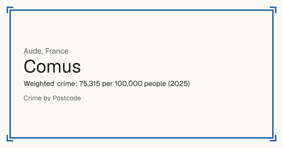 Comus, France: Weighted crime: 75,315 per 100,000 people (2025).