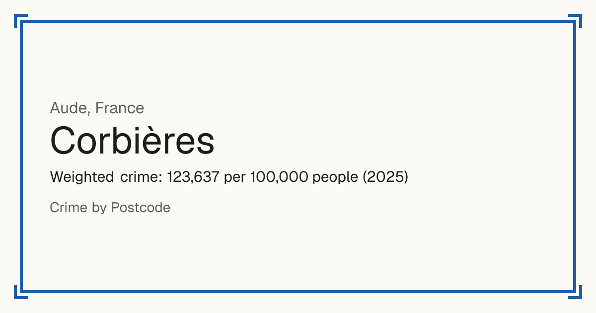 Corbières, France: Weighted crime: 123,637 per 100,000 people (2025).