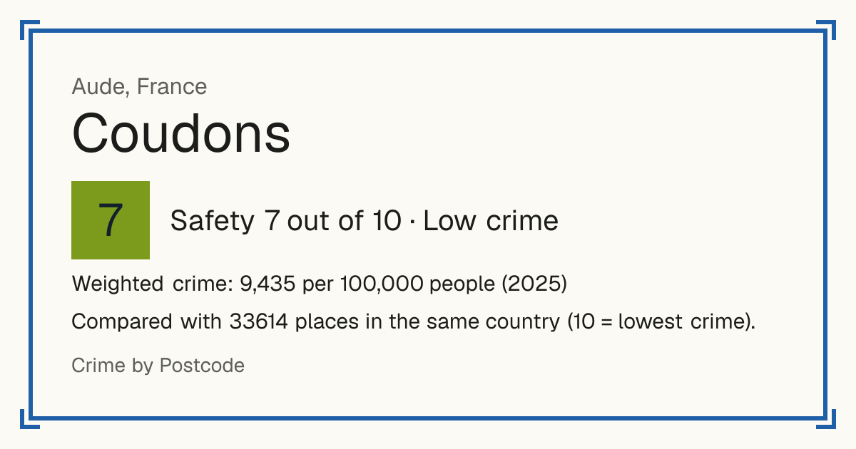 Coudons, France: Safety 7 out of 10 (Low crime). Weighted crime: 9,435 per 100,000 people (2025).