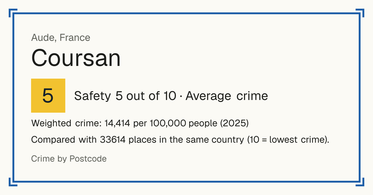 Coursan, France: Safety 5 out of 10 (Average crime). Weighted crime: 14,414 per 100,000 people (2025).