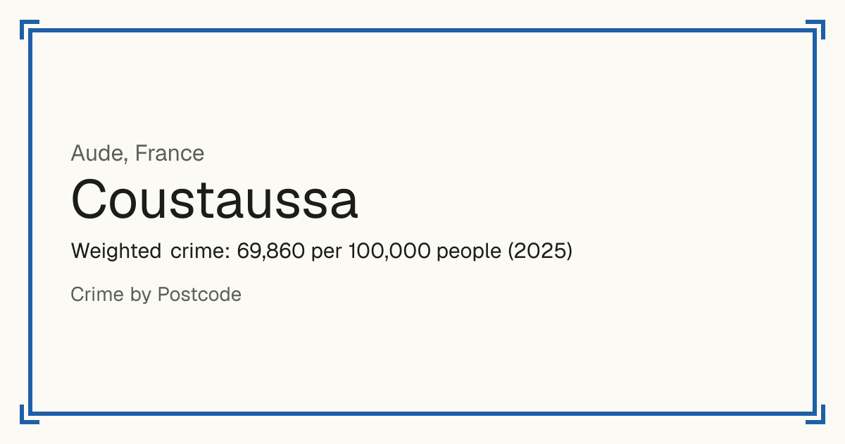 Coustaussa, France: Weighted crime: 69,860 per 100,000 people (2025).
