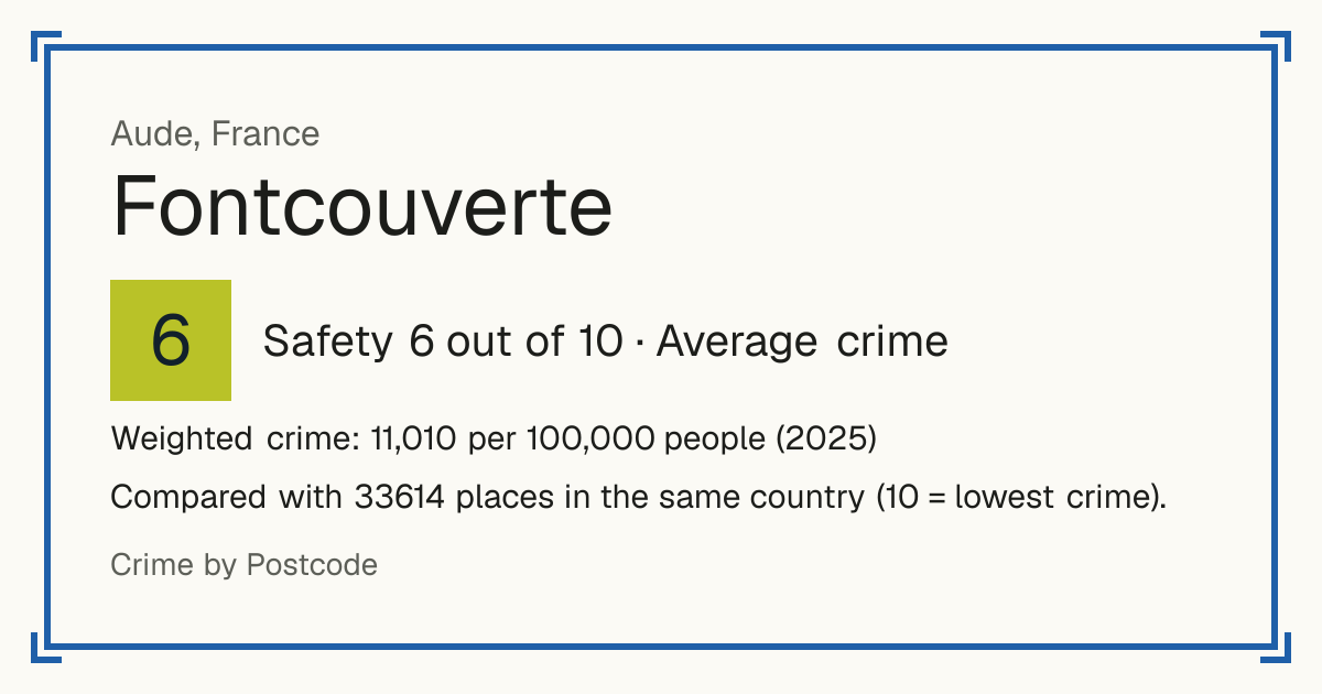 Fontcouverte, Aude, France: Safety 6 out of 10 (Average crime). Weighted crime: 11,010 per 100,000 people (2025).
