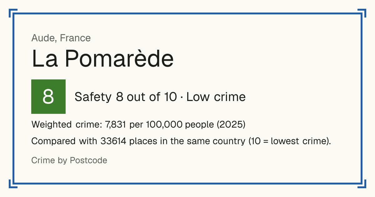 La Pomarède, France: Safety 8 out of 10 (Low crime). Weighted crime: 7,831 per 100,000 people (2025).