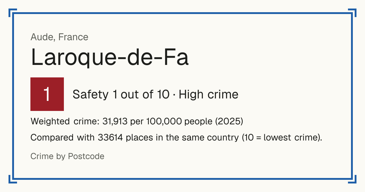 Laroque-de-Fa, France: Safety 1 out of 10 (High crime). Weighted crime: 31,913 per 100,000 people (2025).