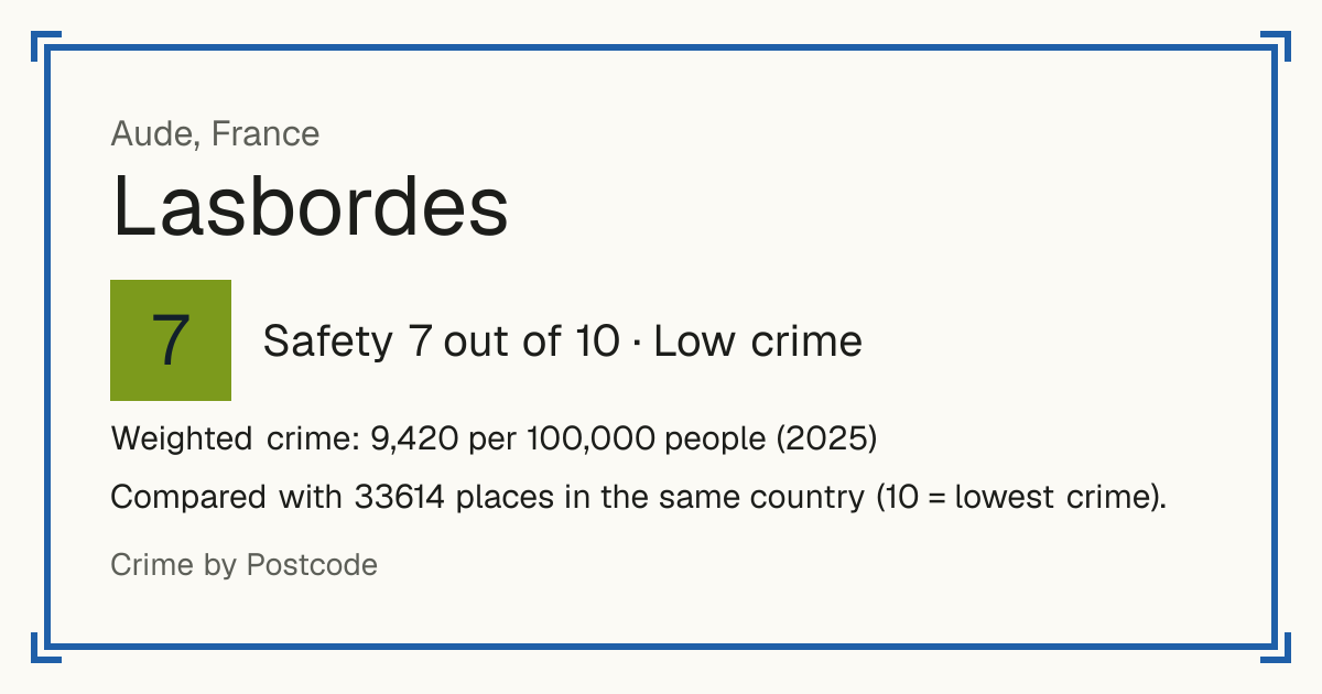 Lasbordes, France: Safety 7 out of 10 (Low crime). Weighted crime: 9,420 per 100,000 people (2025).