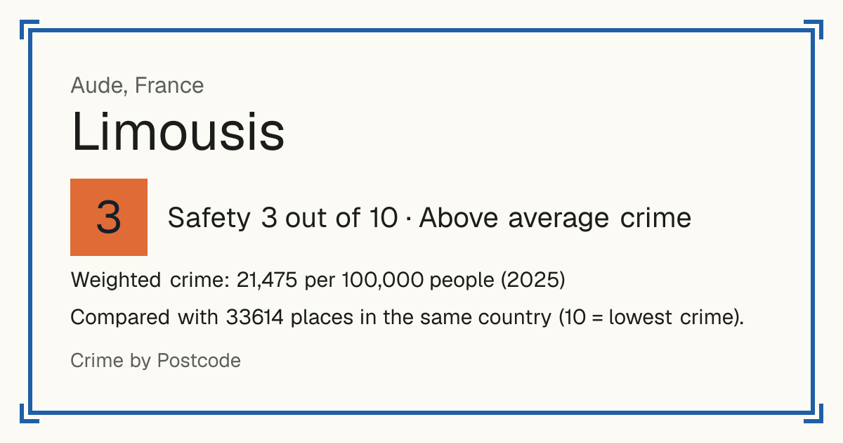 Limousis, France: Safety 3 out of 10 (Above average crime). Weighted crime: 21,475 per 100,000 people (2025).