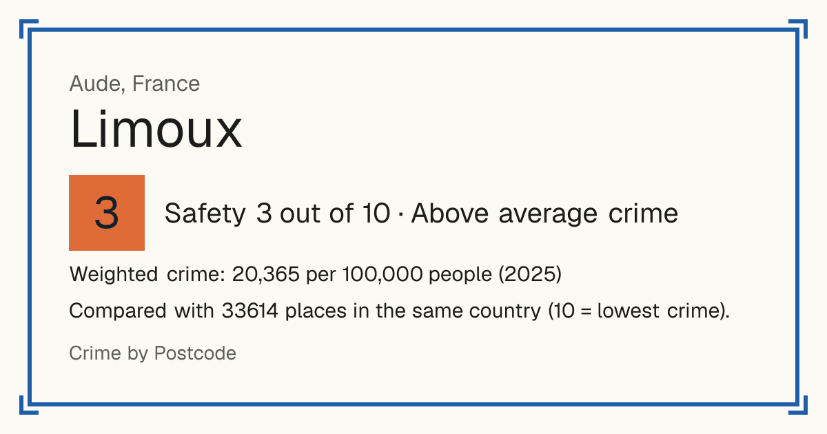 Limoux, France: Safety 3 out of 10 (Above average crime). Weighted crime: 20,365 per 100,000 people (2025).