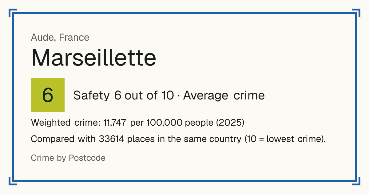 Marseillette, France: Safety 6 out of 10 (Average crime). Weighted crime: 11,747 per 100,000 people (2025).