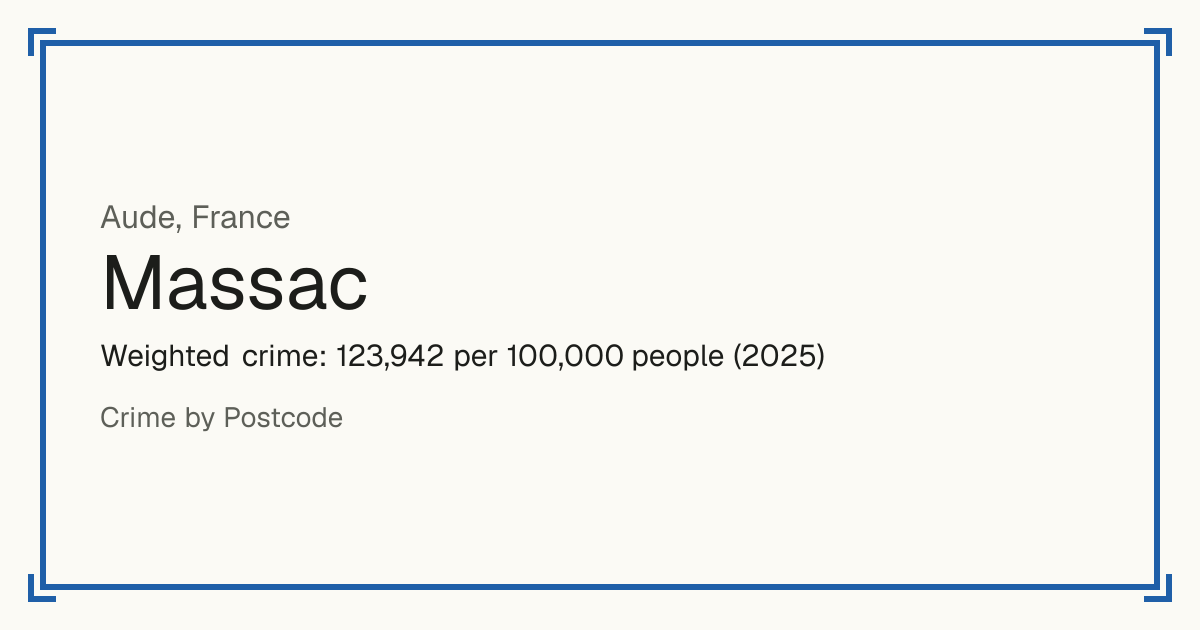 Massac, Aude, France: Weighted crime: 123,942 per 100,000 people (2025).