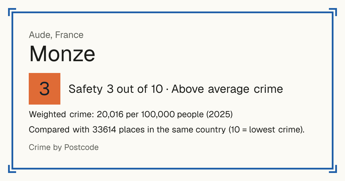 Monze, France: Safety 3 out of 10 (Above average crime). Weighted crime: 20,016 per 100,000 people (2025).