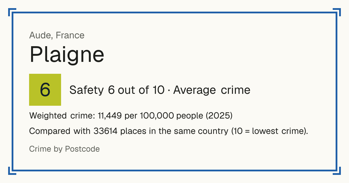 Plaigne, France: Safety 6 out of 10 (Average crime). Weighted crime: 11,449 per 100,000 people (2025).