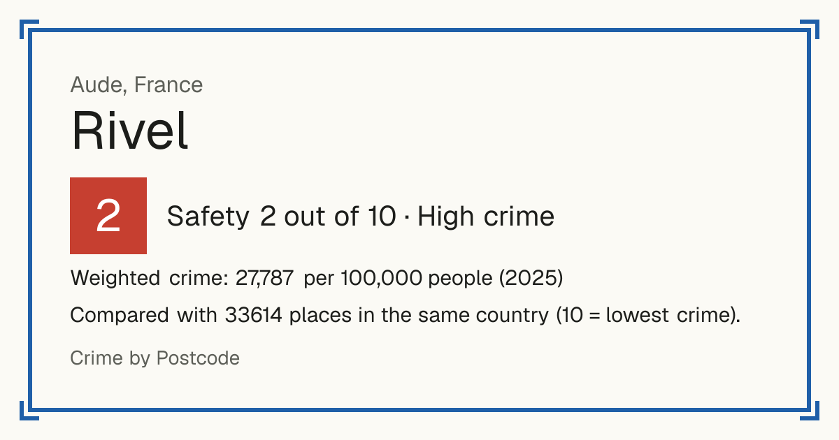Rivel, France: Safety 2 out of 10 (High crime). Weighted crime: 27,787 per 100,000 people (2025).