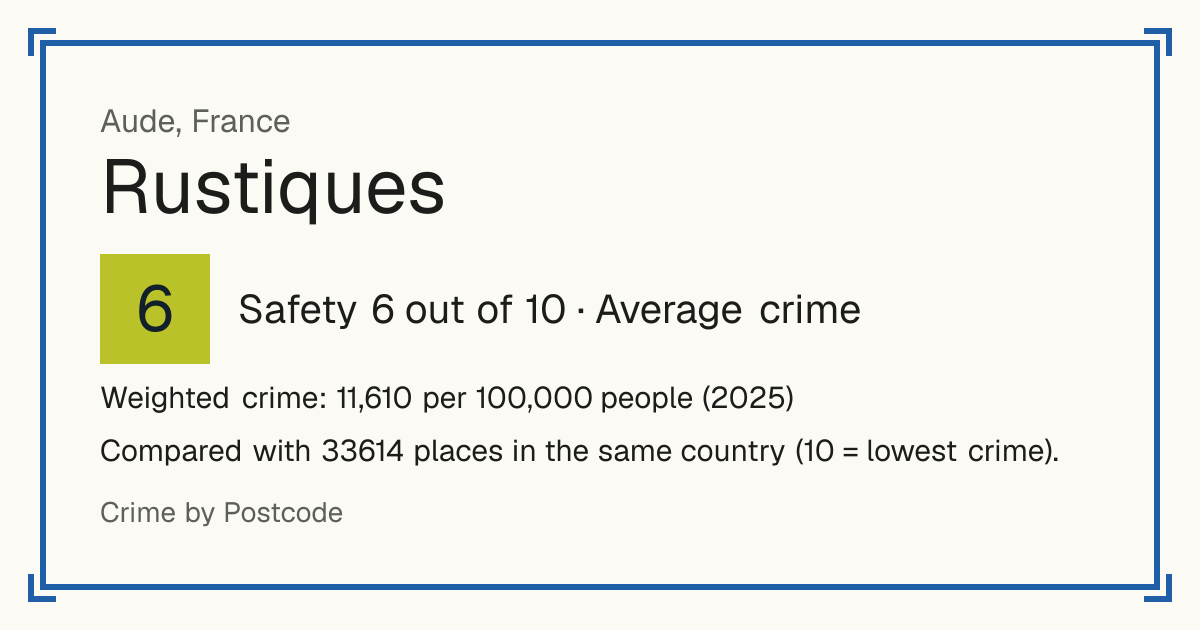 Rustiques, France: Safety 6 out of 10 (Average crime). Weighted crime: 11,610 per 100,000 people (2025).