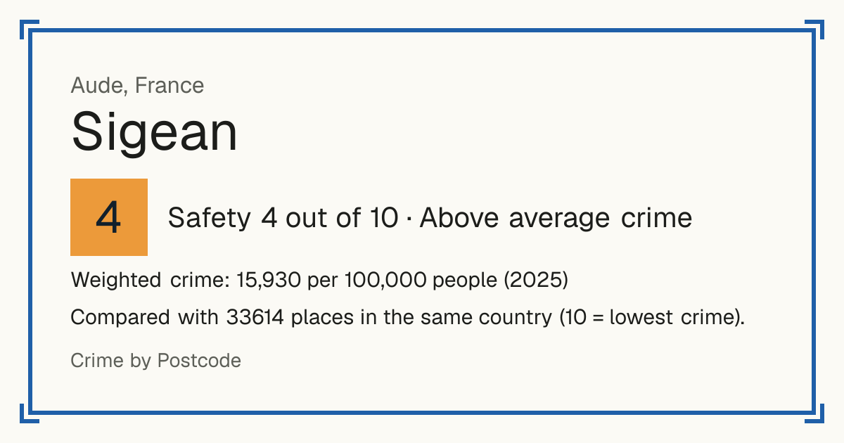 Sigean, France: Safety 4 out of 10 (Above average crime). Weighted crime: 15,930 per 100,000 people (2025).