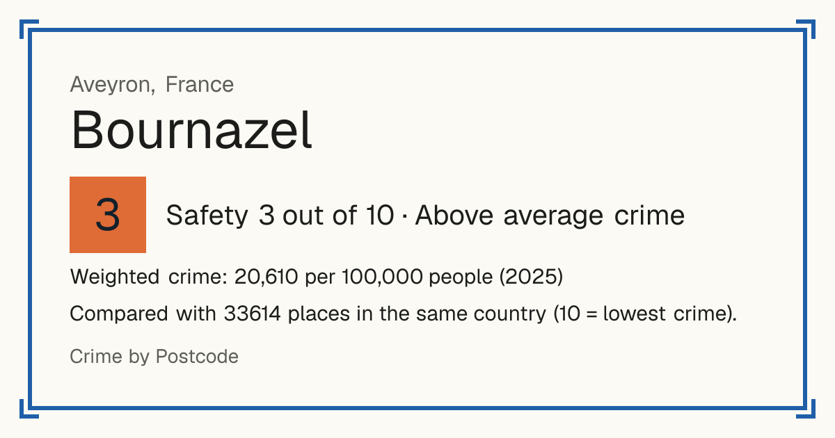 Bournazel, Aveyron, France: Safety 3 out of 10 (Above average crime). Weighted crime: 20,610 per 100,000 people (2025).
