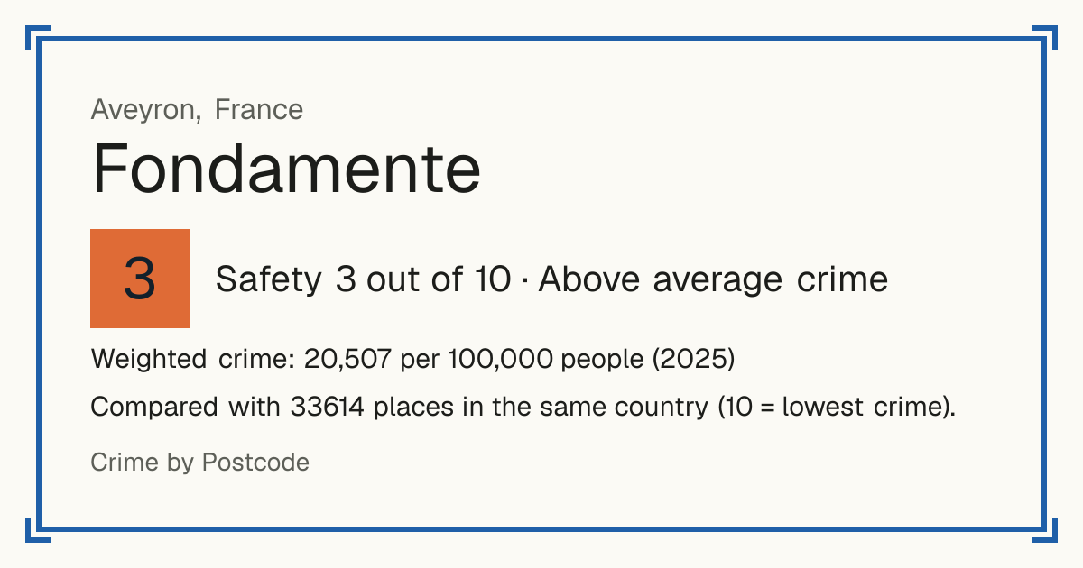Fondamente, France: Safety 3 out of 10 (Above average crime). Weighted crime: 20,507 per 100,000 people (2025).