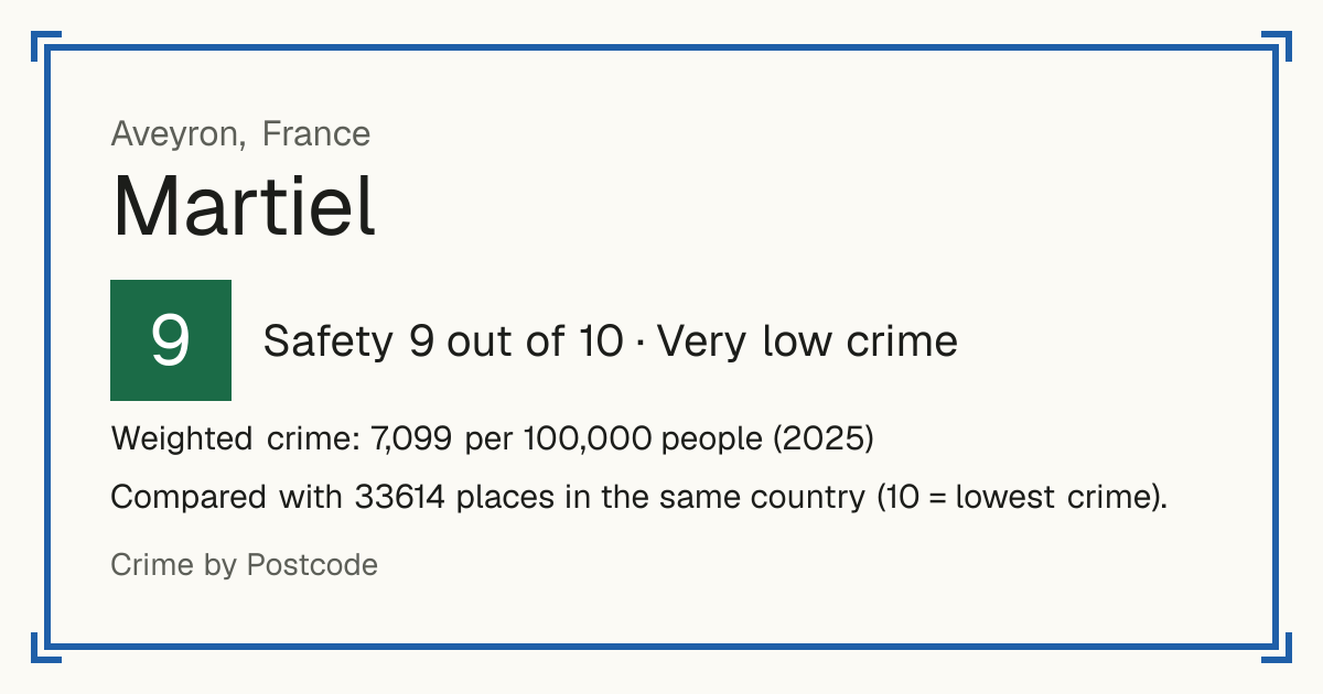 Martiel, France: Safety 9 out of 10 (Very low crime). Weighted crime: 7,099 per 100,000 people (2025).