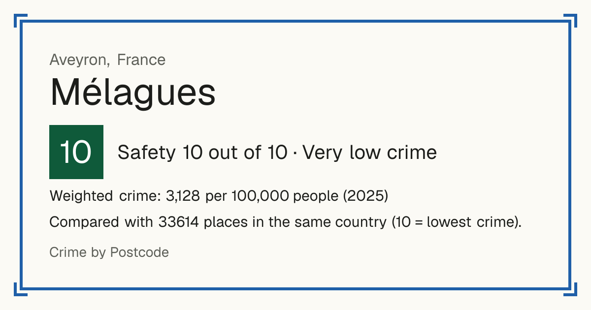 Mélagues, France: Safety 10 out of 10 (Very low crime). Weighted crime: 3,128 per 100,000 people (2025).