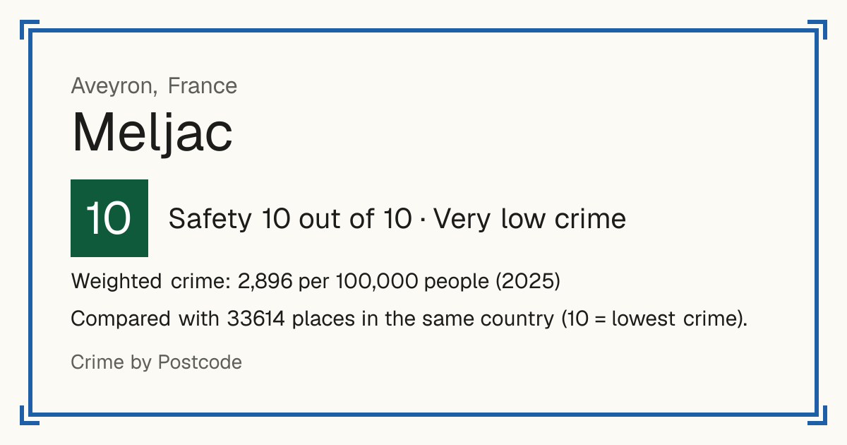 Meljac, France: Safety 10 out of 10 (Very low crime). Weighted crime: 2,896 per 100,000 people (2025).