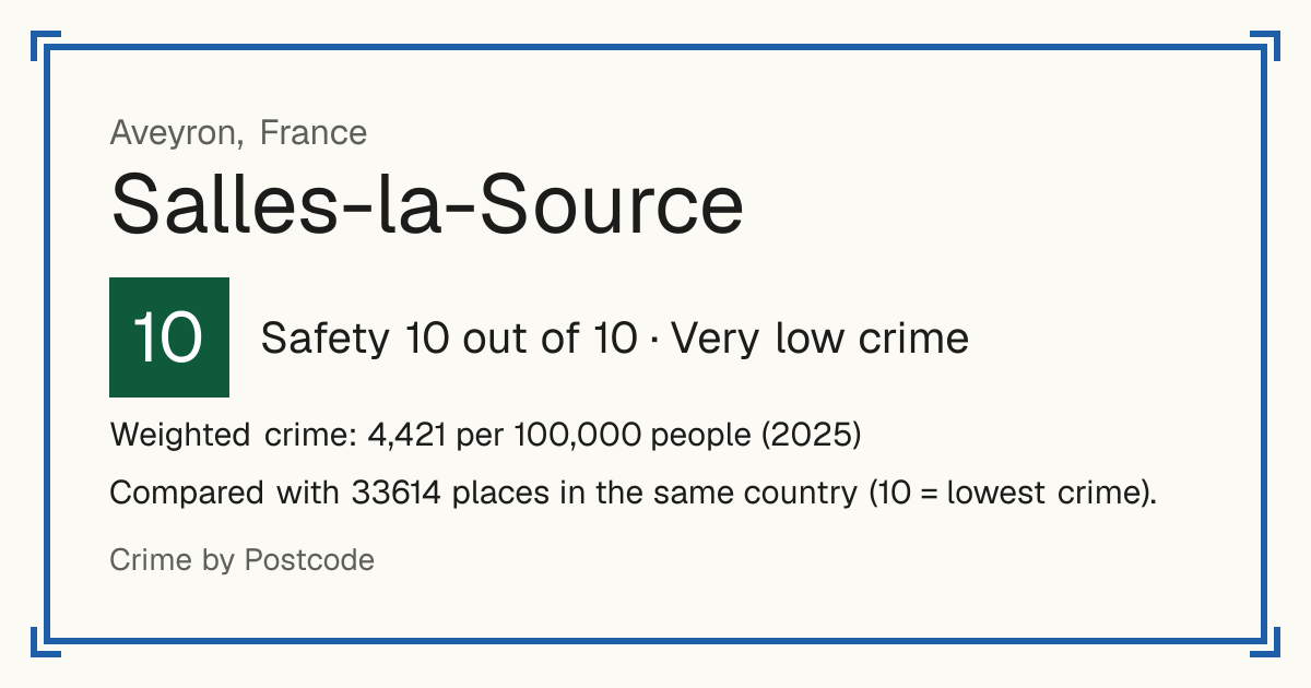 Salles-la-Source, France: Safety 10 out of 10 (Very low crime). Weighted crime: 4,421 per 100,000 people (2025).
