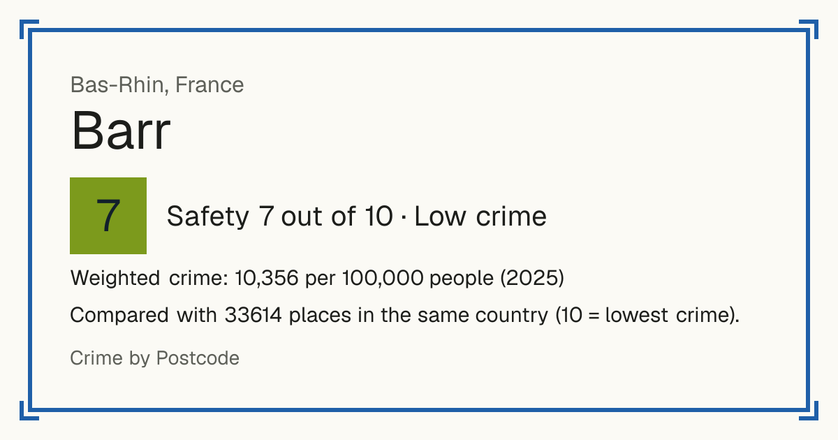 Barr, France: Safety 7 out of 10 (Low crime). Weighted crime: 10,356 per 100,000 people (2025).