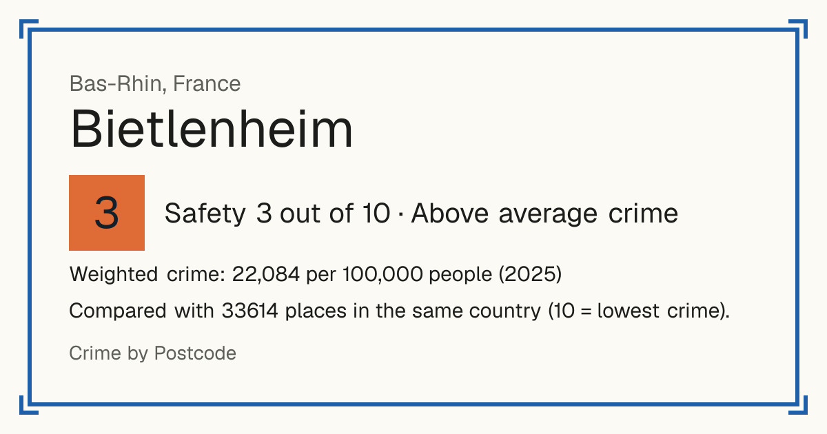 Bietlenheim, France: Safety 3 out of 10 (Above average crime). Weighted crime: 22,084 per 100,000 people (2025).