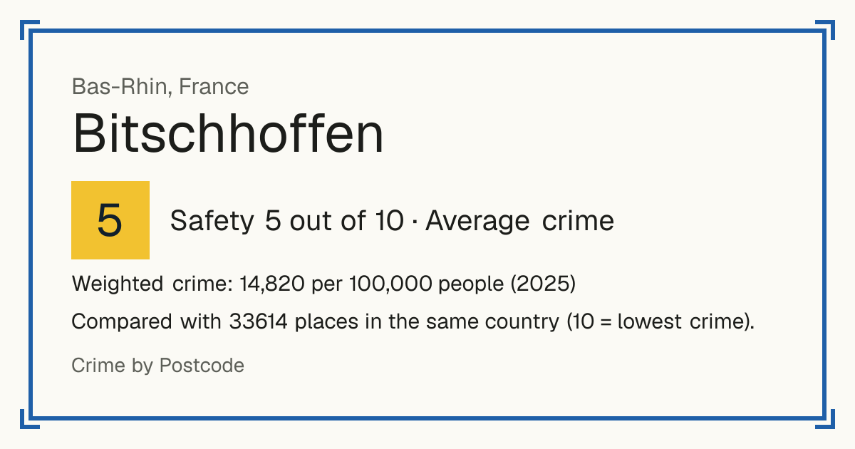 Bitschhoffen, France: Safety 5 out of 10 (Average crime). Weighted crime: 14,820 per 100,000 people (2025).