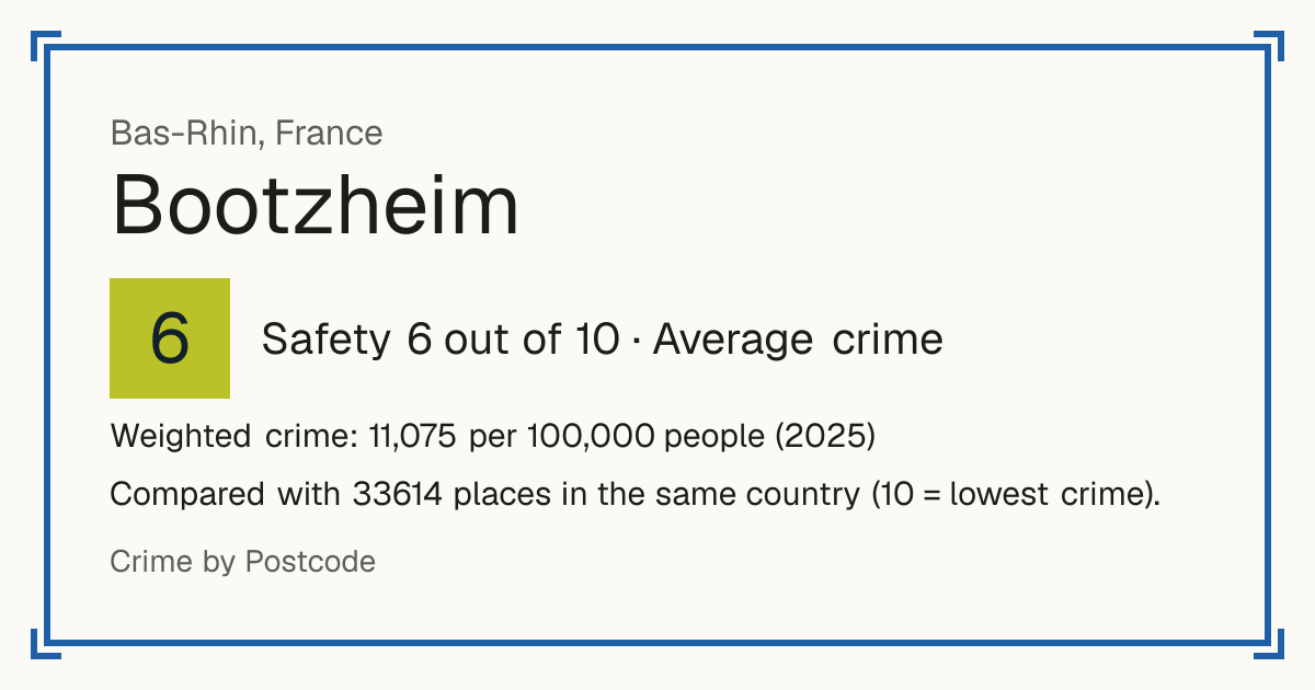 Bootzheim, France: Safety 6 out of 10 (Average crime). Weighted crime: 11,075 per 100,000 people (2025).