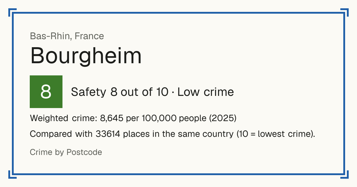 Bourgheim, France: Safety 8 out of 10 (Low crime). Weighted crime: 8,645 per 100,000 people (2025).