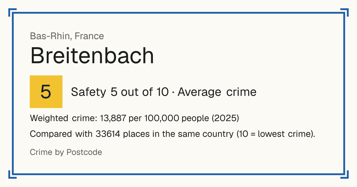 Breitenbach, France: Safety 5 out of 10 (Average crime). Weighted crime: 13,887 per 100,000 people (2025).