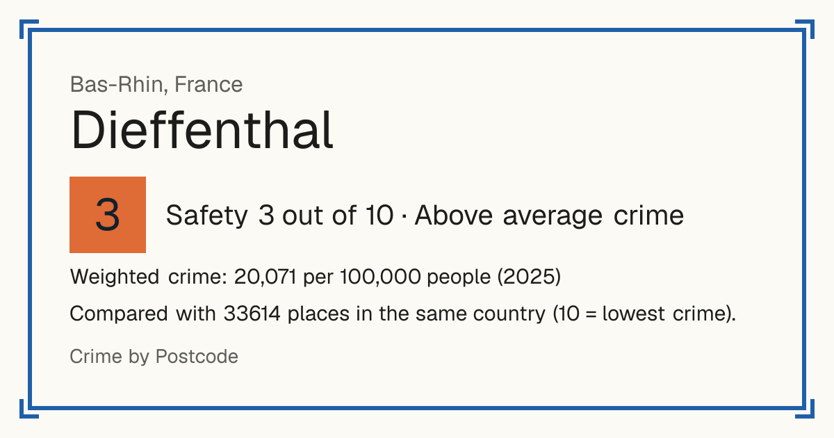 Dieffenthal, France: Safety 3 out of 10 (Above average crime). Weighted crime: 20,071 per 100,000 people (2025).