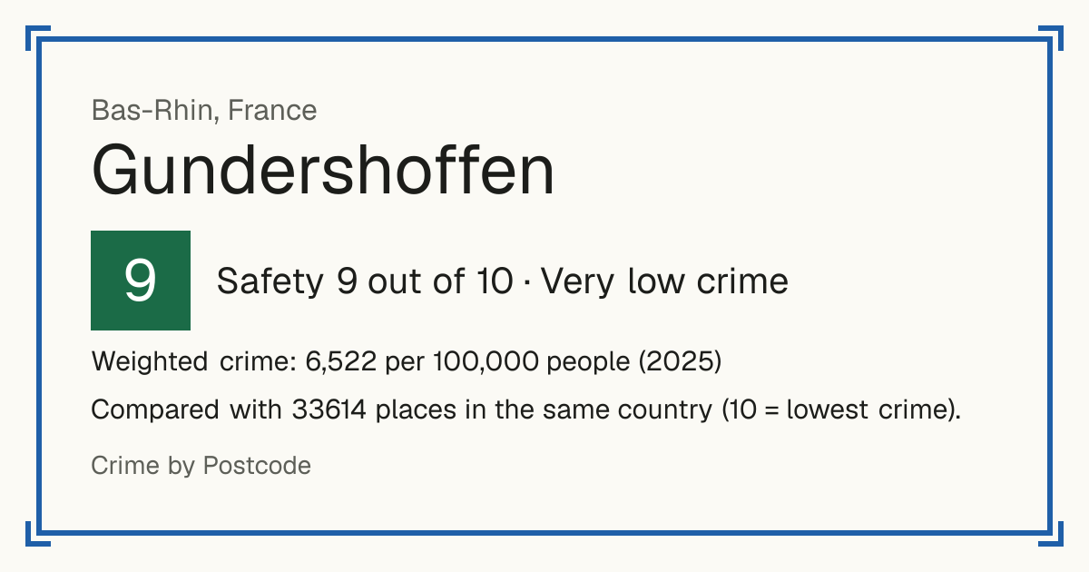 Gundershoffen, France: Safety 9 out of 10 (Very low crime). Weighted crime: 6,522 per 100,000 people (2025).