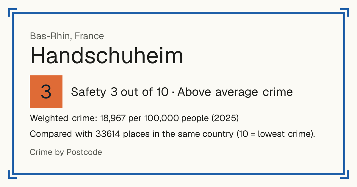 Handschuheim, France: Safety 3 out of 10 (Above average crime). Weighted crime: 18,967 per 100,000 people (2025).