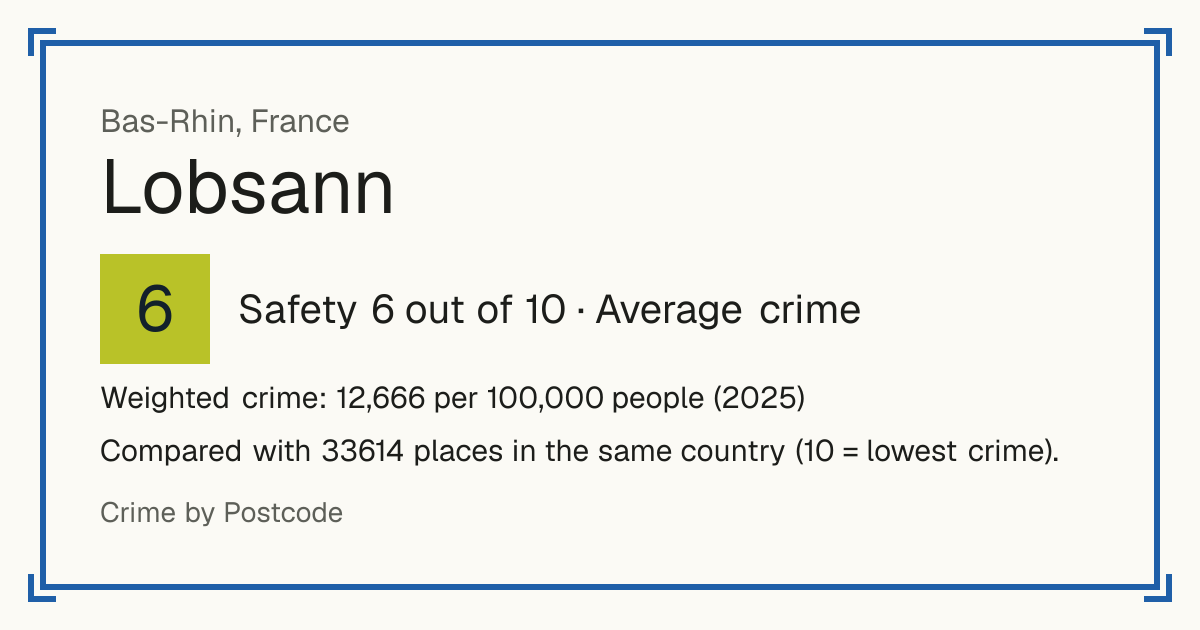 Lobsann, France: Safety 6 out of 10 (Average crime). Weighted crime: 12,666 per 100,000 people (2025).