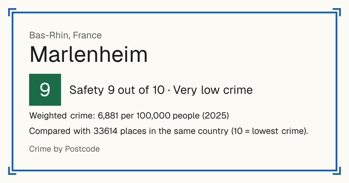Marlenheim, France: Safety 9 out of 10 (Very low crime). Weighted crime: 6,881 per 100,000 people (2025).