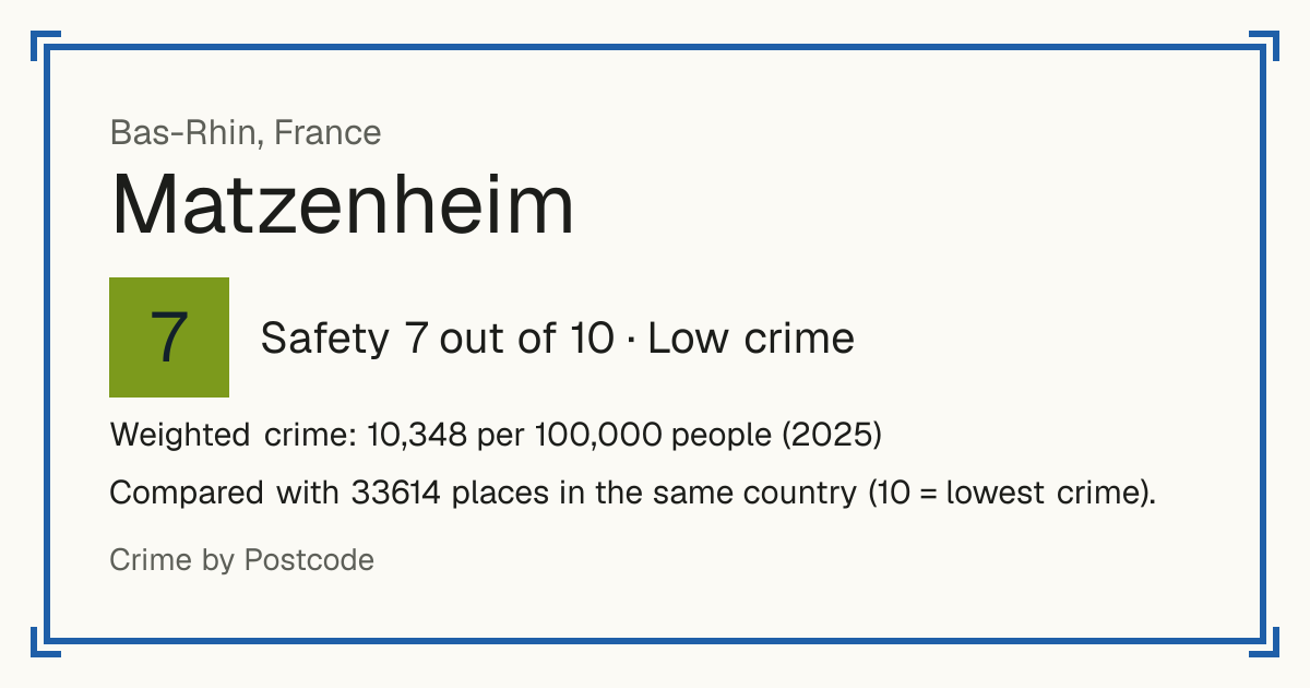 Matzenheim, France: Safety 7 out of 10 (Low crime). Weighted crime: 10,348 per 100,000 people (2025).