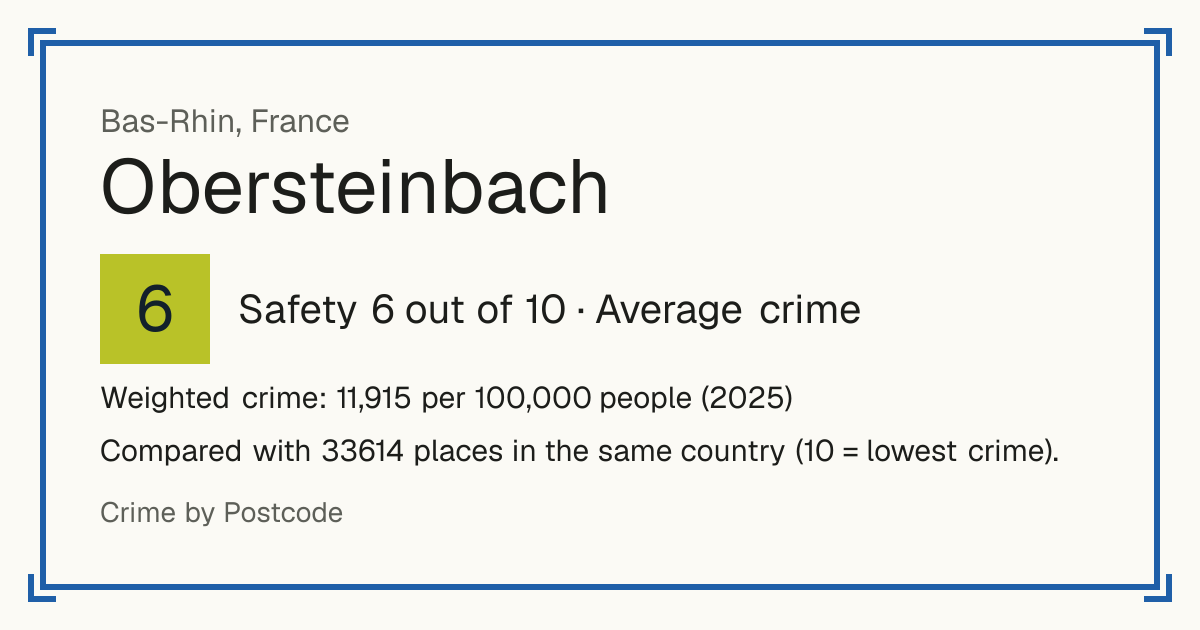 Obersteinbach, France: Safety 6 out of 10 (Average crime). Weighted crime: 11,915 per 100,000 people (2025).