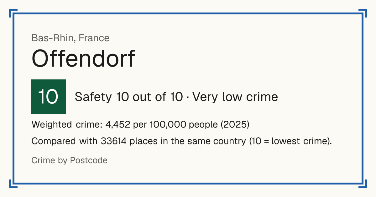 Offendorf, France: Safety 10 out of 10 (Very low crime). Weighted crime: 4,452 per 100,000 people (2025).