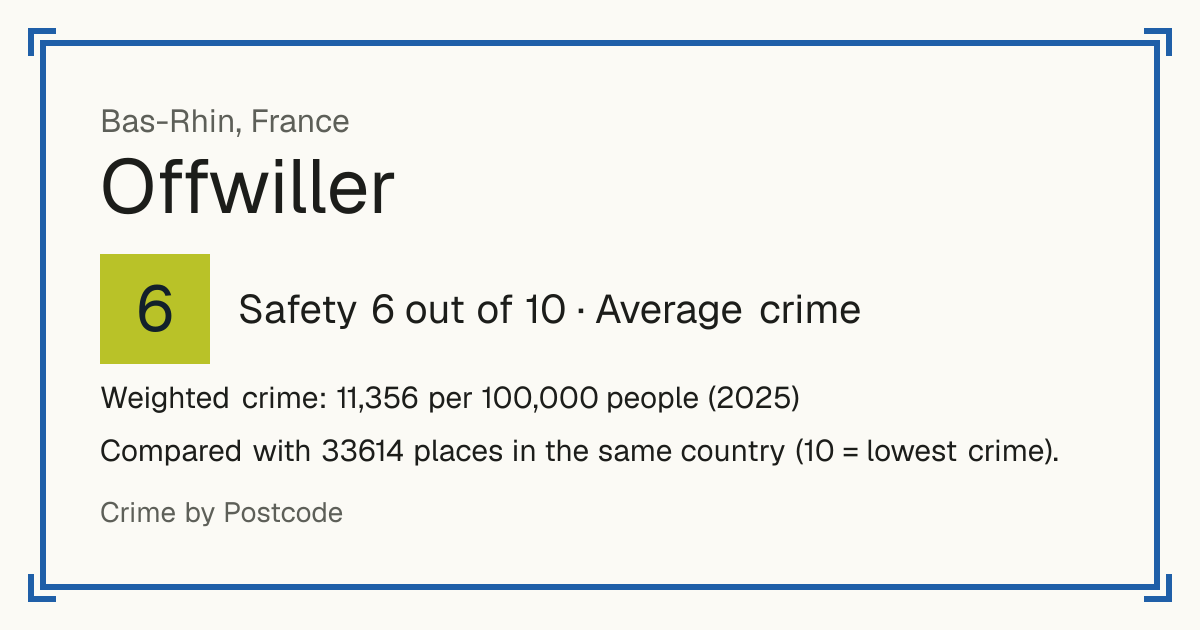 Offwiller, France: Safety 6 out of 10 (Average crime). Weighted crime: 11,356 per 100,000 people (2025).