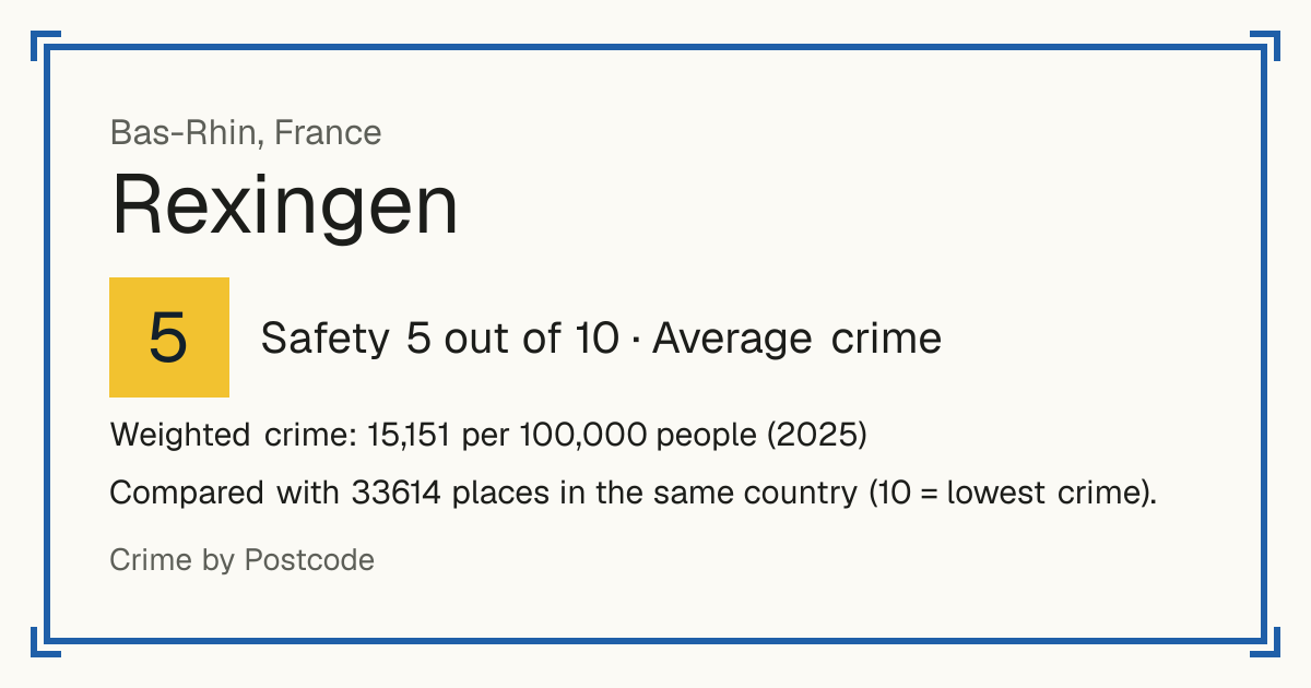 Rexingen, France: Safety 5 out of 10 (Average crime). Weighted crime: 15,151 per 100,000 people (2025).