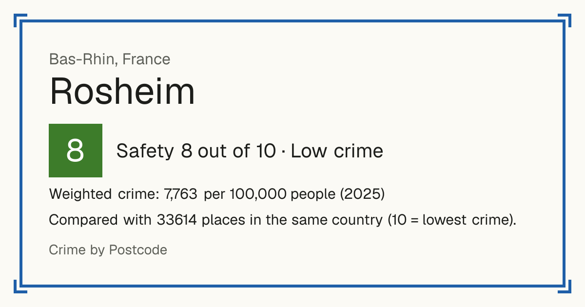 Rosheim, France: Safety 8 out of 10 (Low crime). Weighted crime: 7,763 per 100,000 people (2025).