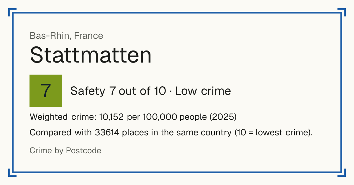 Stattmatten, France: Safety 7 out of 10 (Low crime). Weighted crime: 10,152 per 100,000 people (2025).