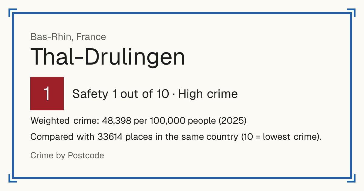 Thal-Drulingen, France: Safety 1 out of 10 (High crime). Weighted crime: 48,398 per 100,000 people (2025).
