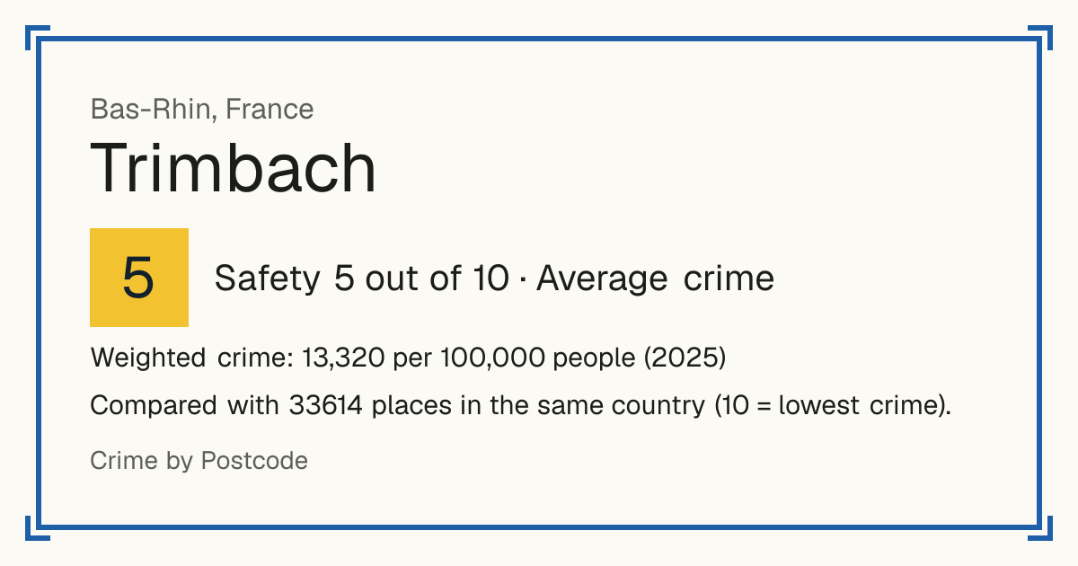 Trimbach, France: Safety 5 out of 10 (Average crime). Weighted crime: 13,320 per 100,000 people (2025).