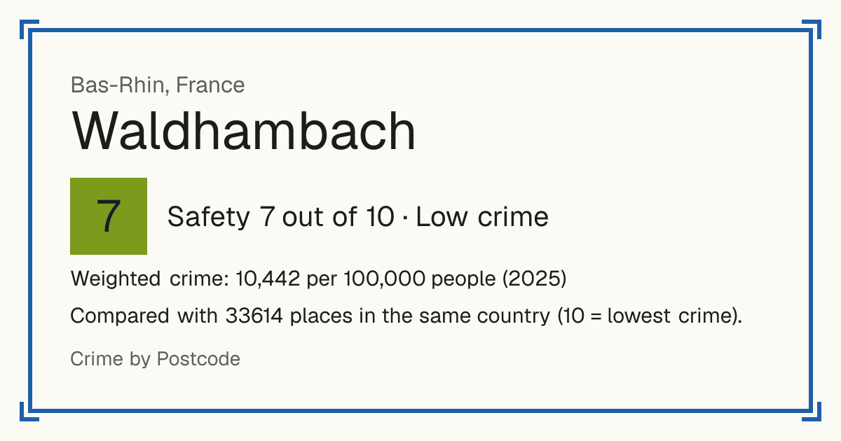 Waldhambach, France: Safety 7 out of 10 (Low crime). Weighted crime: 10,442 per 100,000 people (2025).