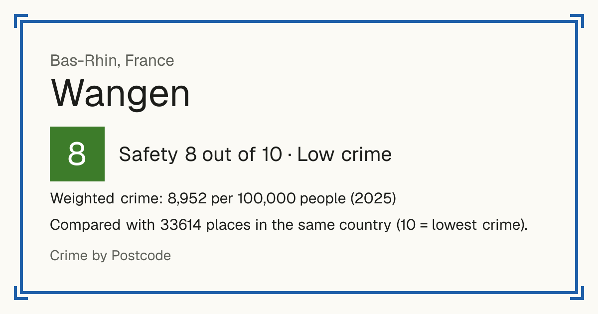 Wangen, France: Safety 8 out of 10 (Low crime). Weighted crime: 8,952 per 100,000 people (2025).
