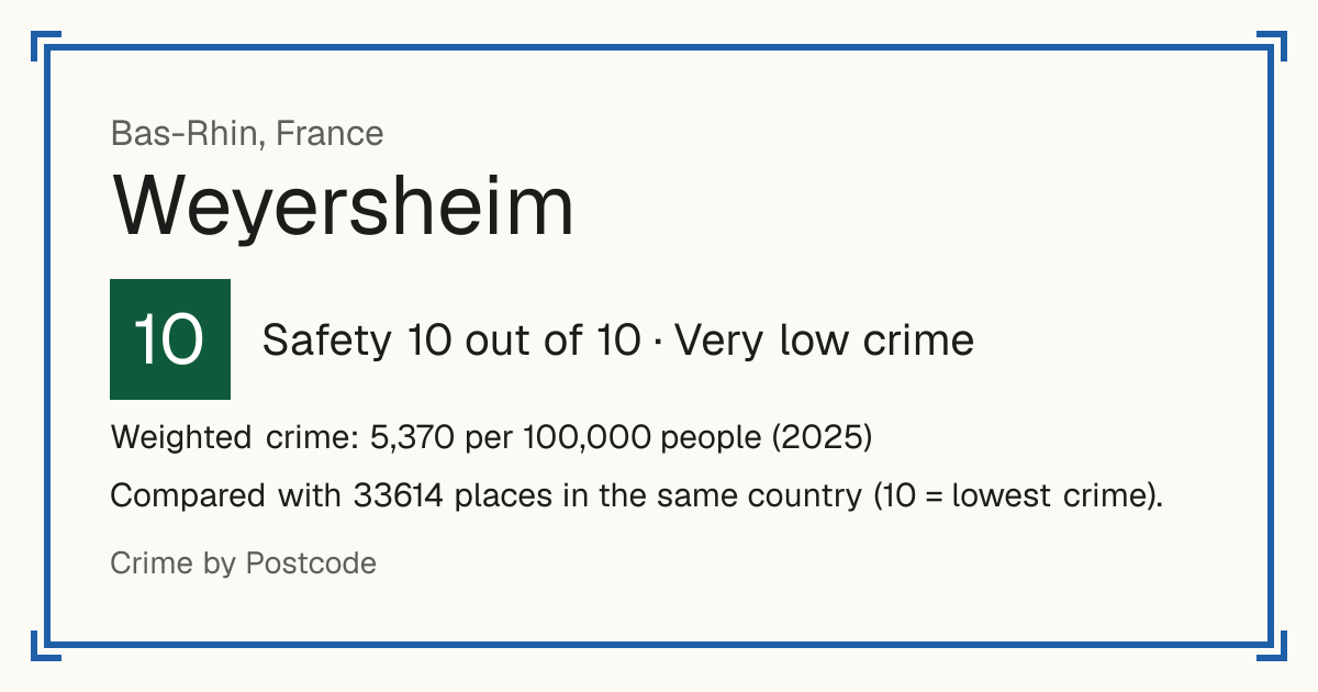 Weyersheim, France: Safety 10 out of 10 (Very low crime). Weighted crime: 5,370 per 100,000 people (2025).