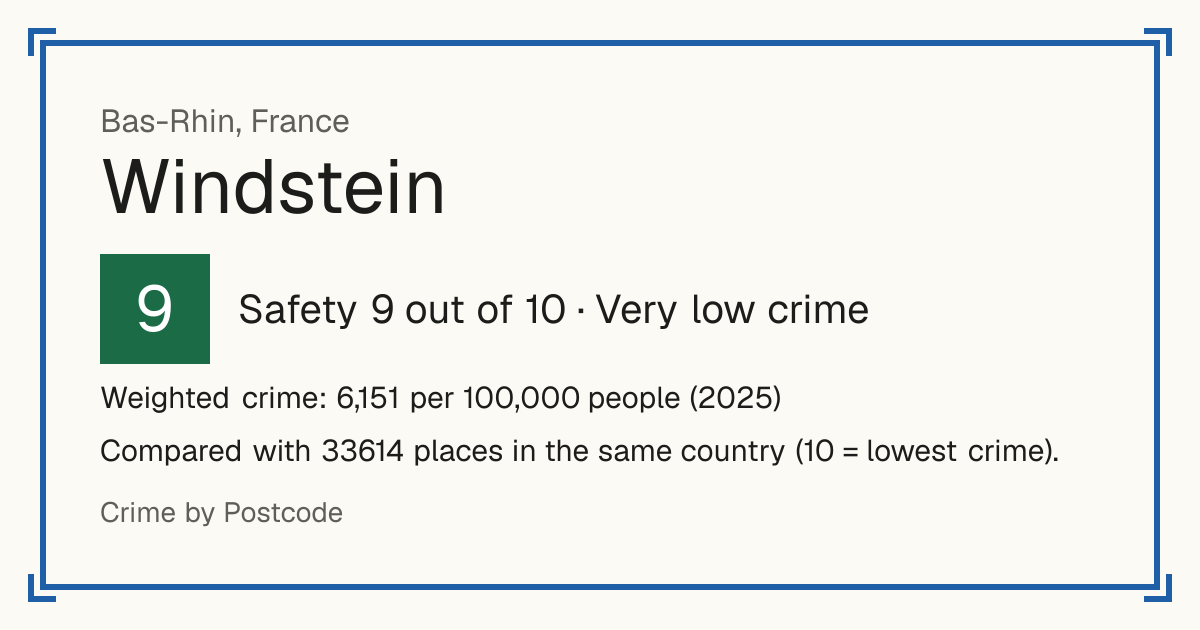 Windstein, France: Safety 9 out of 10 (Very low crime). Weighted crime: 6,151 per 100,000 people (2025).