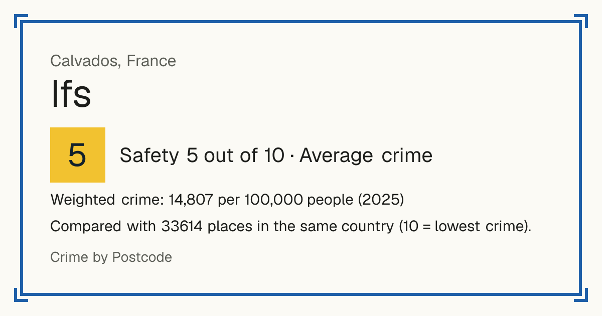 Ifs, France: Safety 5 out of 10 (Average crime). Weighted crime: 14,807 per 100,000 people (2025).