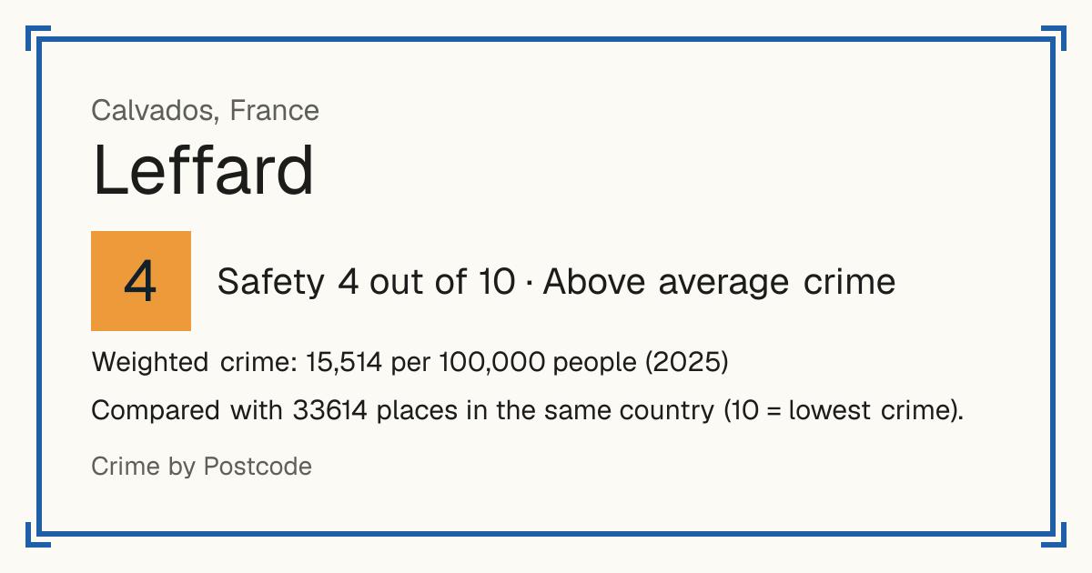 Leffard, France: Safety 4 out of 10 (Above average crime). Weighted crime: 15,514 per 100,000 people (2025).